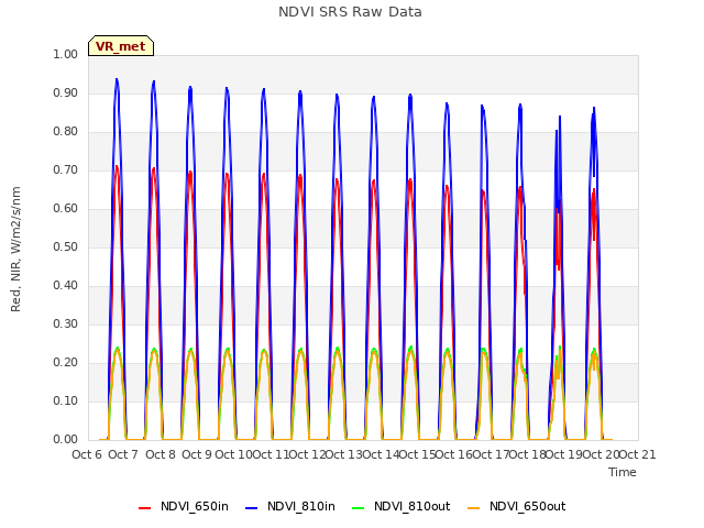 plot of NDVI SRS Raw Data