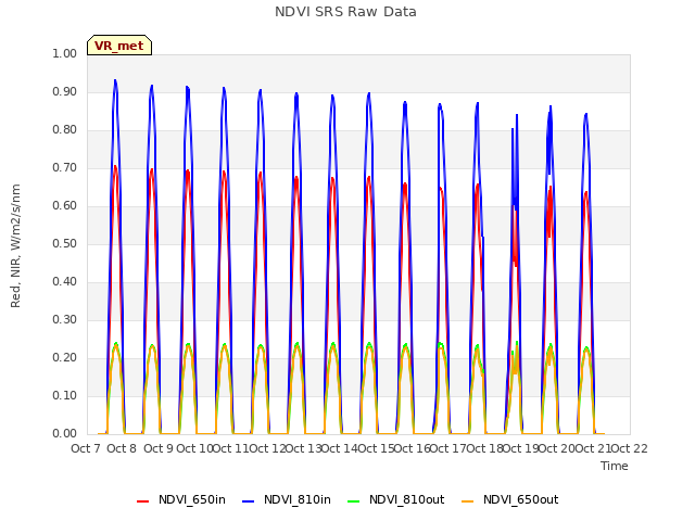 plot of NDVI SRS Raw Data