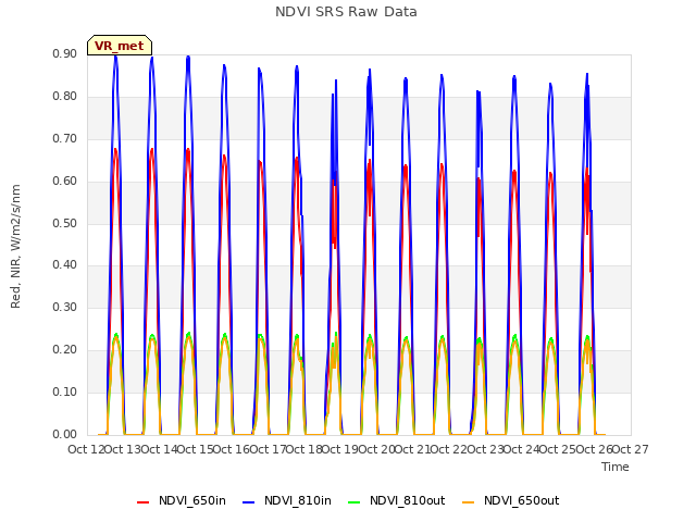 plot of NDVI SRS Raw Data