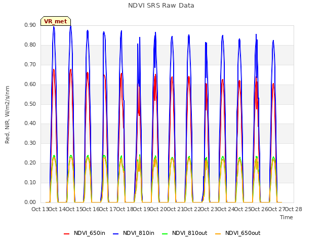 plot of NDVI SRS Raw Data