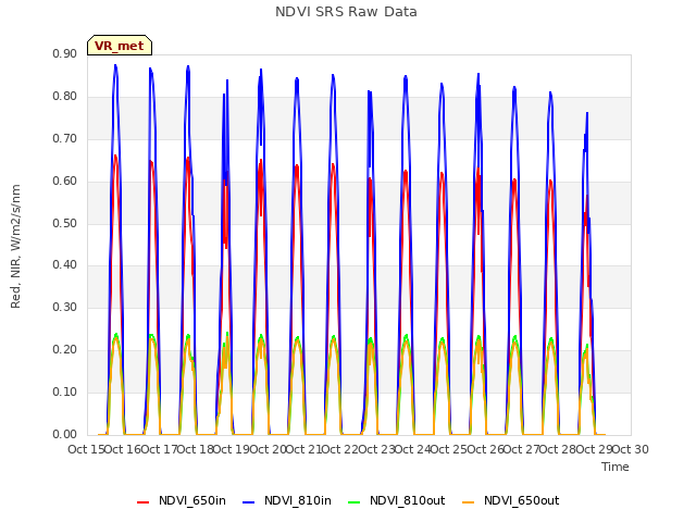 plot of NDVI SRS Raw Data