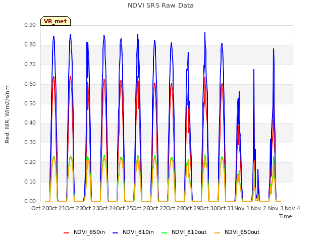 plot of NDVI SRS Raw Data