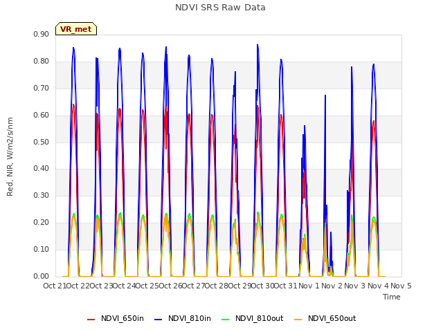 plot of NDVI SRS Raw Data