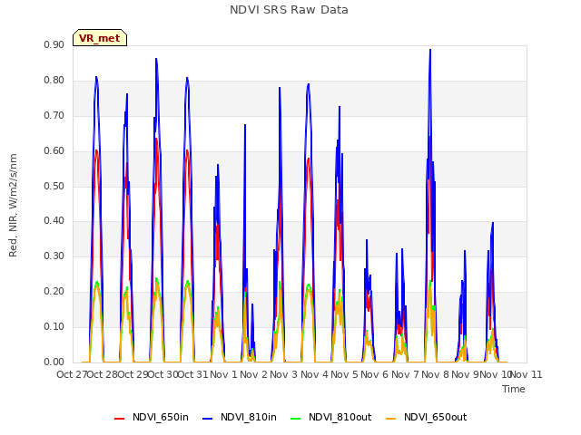 plot of NDVI SRS Raw Data