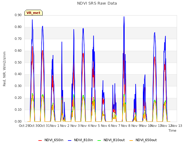 plot of NDVI SRS Raw Data