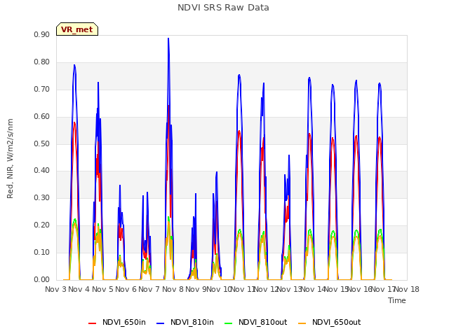 plot of NDVI SRS Raw Data