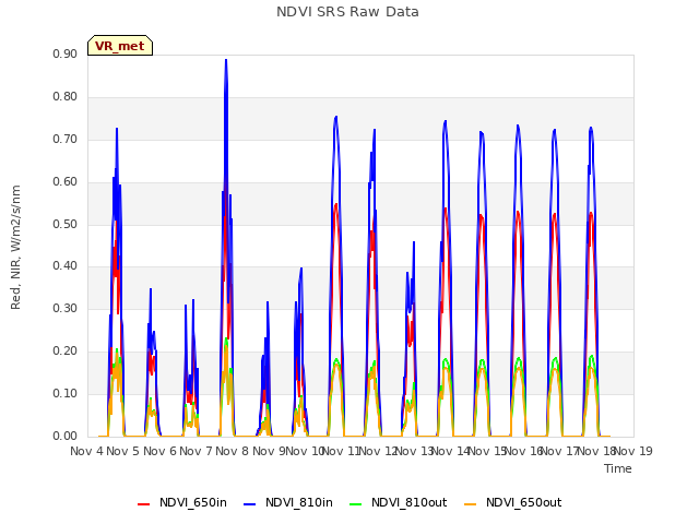 plot of NDVI SRS Raw Data