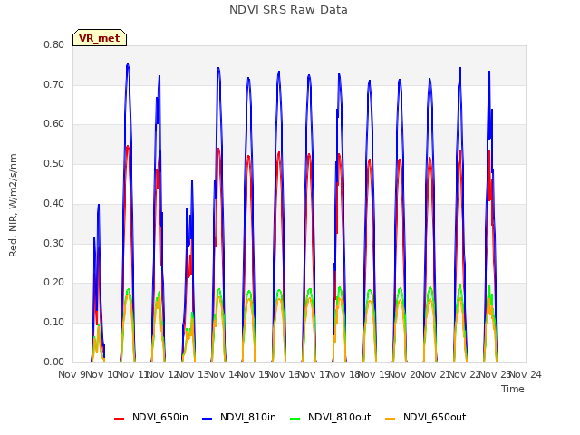 plot of NDVI SRS Raw Data
