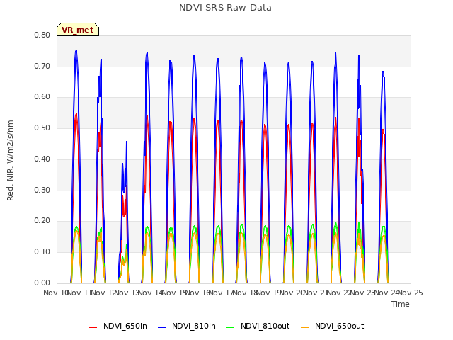 plot of NDVI SRS Raw Data