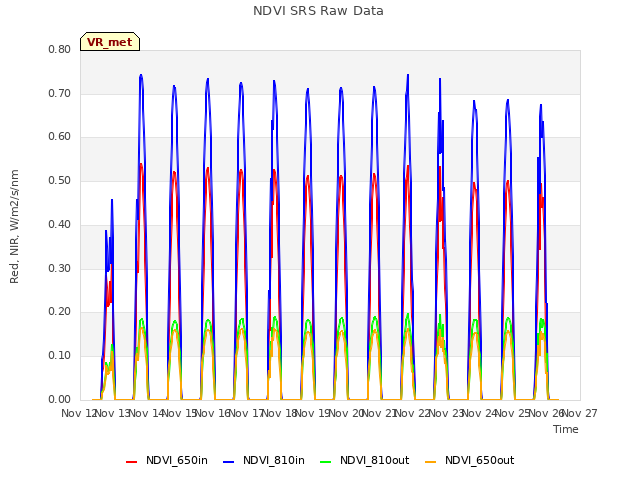 plot of NDVI SRS Raw Data