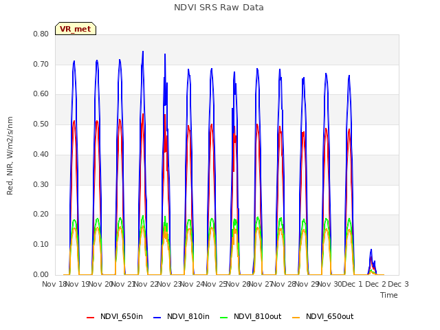 plot of NDVI SRS Raw Data