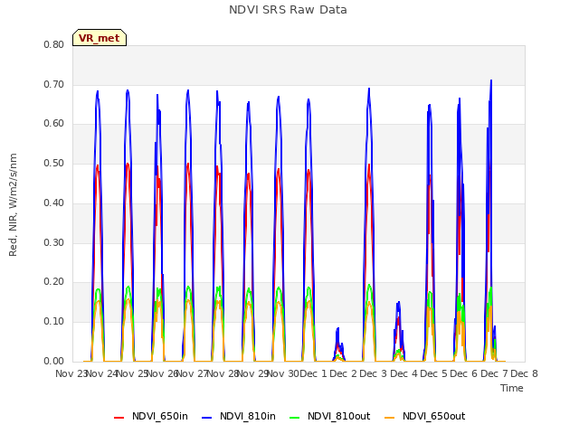 plot of NDVI SRS Raw Data