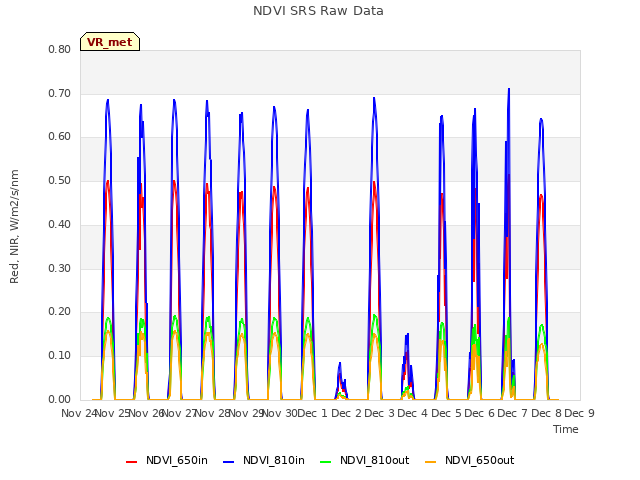 plot of NDVI SRS Raw Data