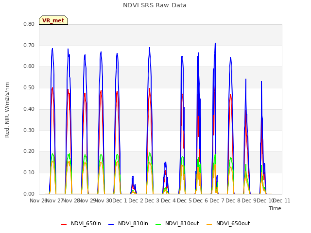 plot of NDVI SRS Raw Data