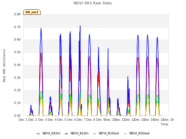 plot of NDVI SRS Raw Data