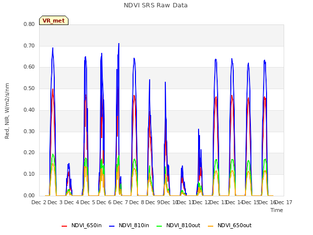 plot of NDVI SRS Raw Data