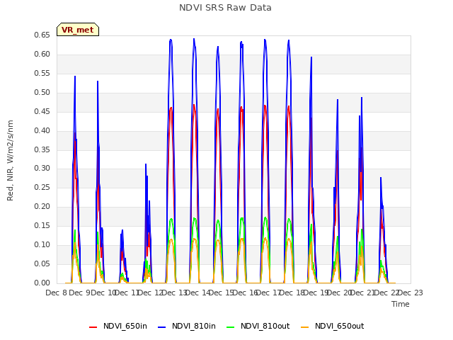 plot of NDVI SRS Raw Data