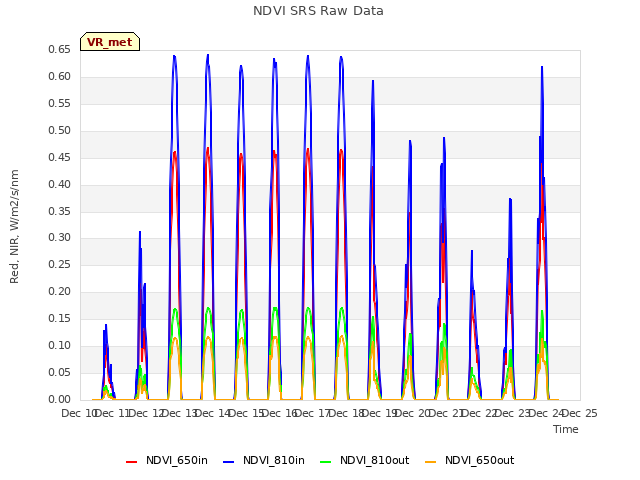 plot of NDVI SRS Raw Data