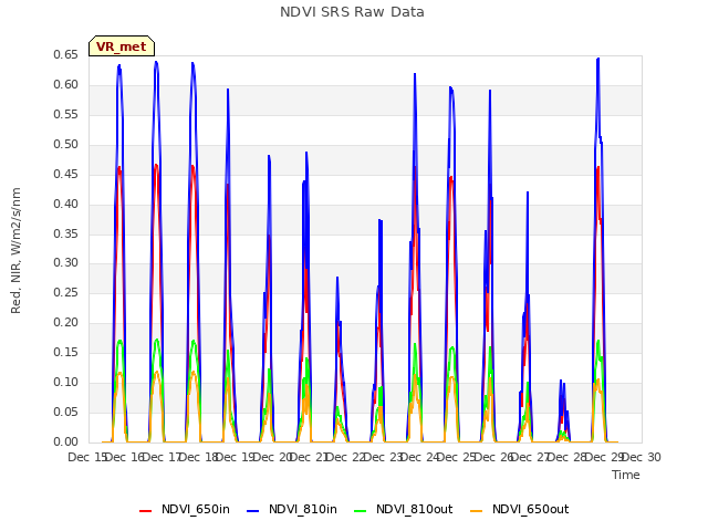 plot of NDVI SRS Raw Data
