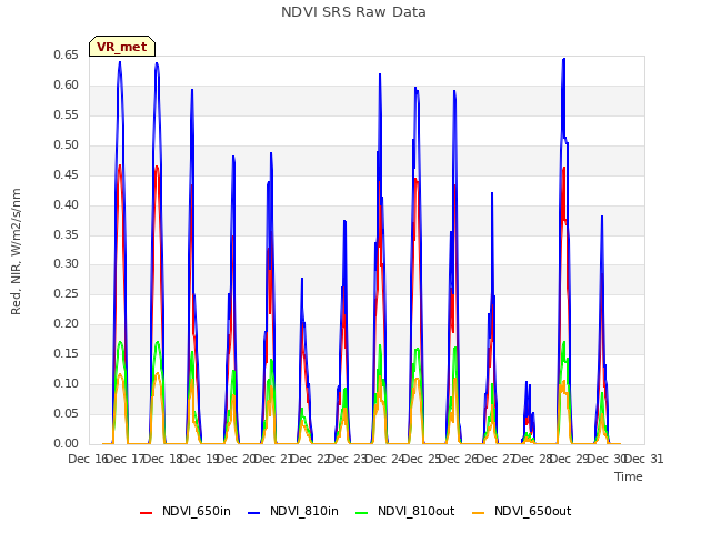 plot of NDVI SRS Raw Data