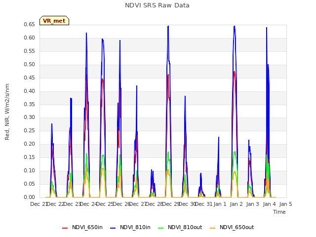 plot of NDVI SRS Raw Data