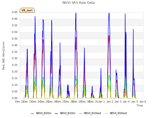 plot of NDVI SRS Raw Data