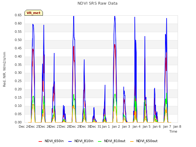 plot of NDVI SRS Raw Data