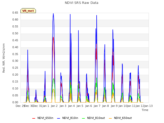 plot of NDVI SRS Raw Data