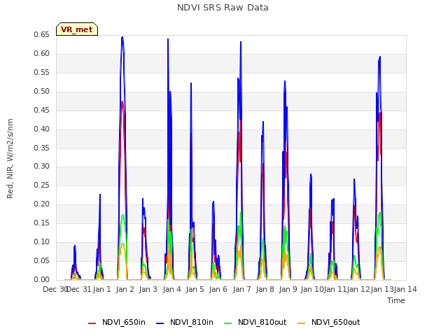 plot of NDVI SRS Raw Data