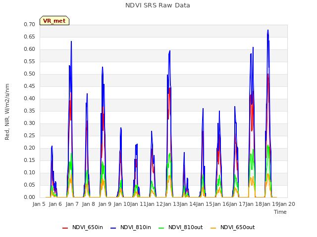 plot of NDVI SRS Raw Data