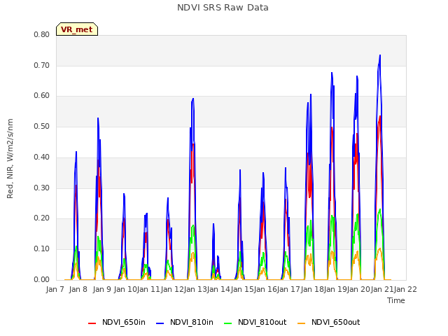 plot of NDVI SRS Raw Data