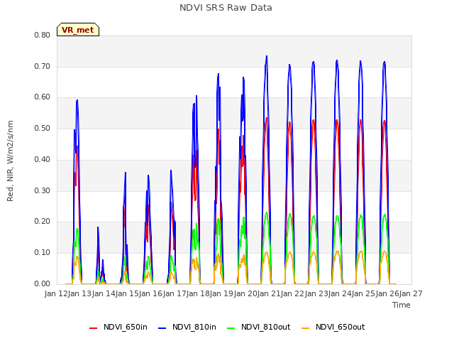 plot of NDVI SRS Raw Data