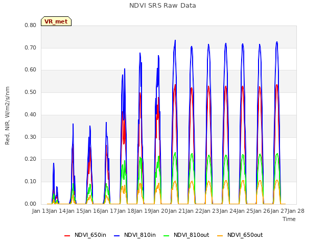 plot of NDVI SRS Raw Data