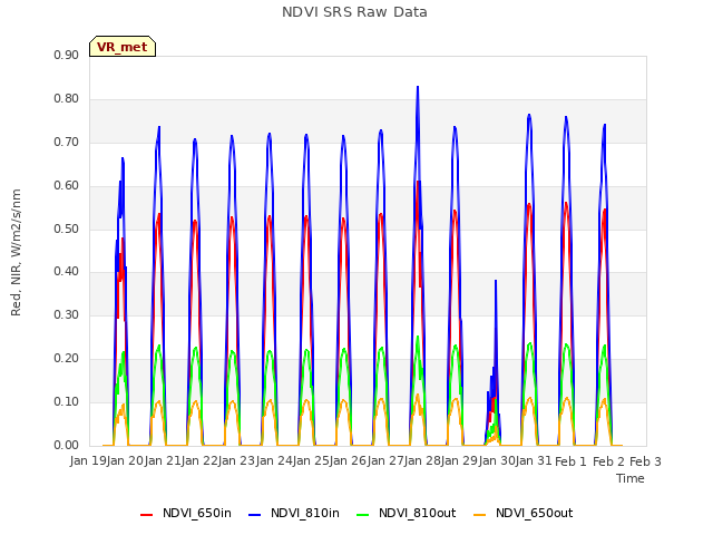 plot of NDVI SRS Raw Data