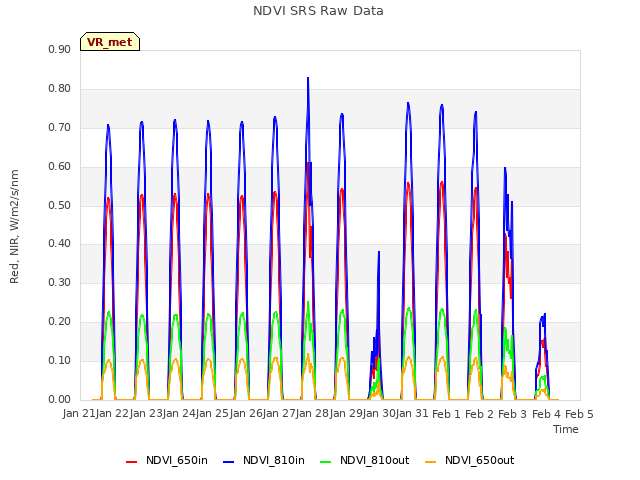 plot of NDVI SRS Raw Data