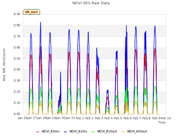 plot of NDVI SRS Raw Data