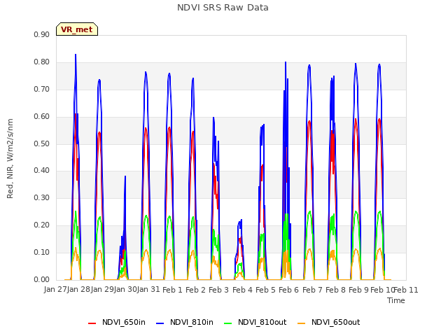 plot of NDVI SRS Raw Data