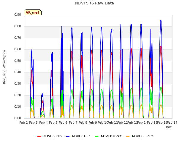 plot of NDVI SRS Raw Data