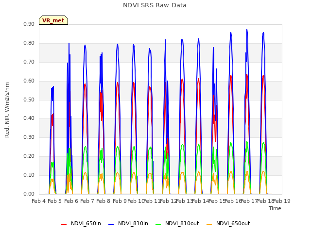 plot of NDVI SRS Raw Data