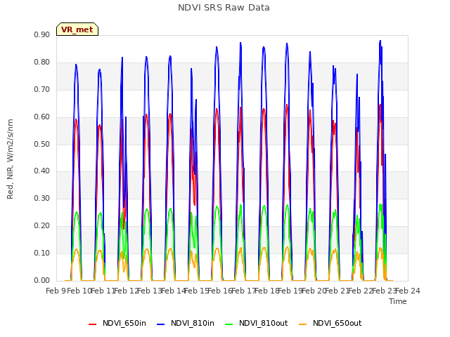 plot of NDVI SRS Raw Data