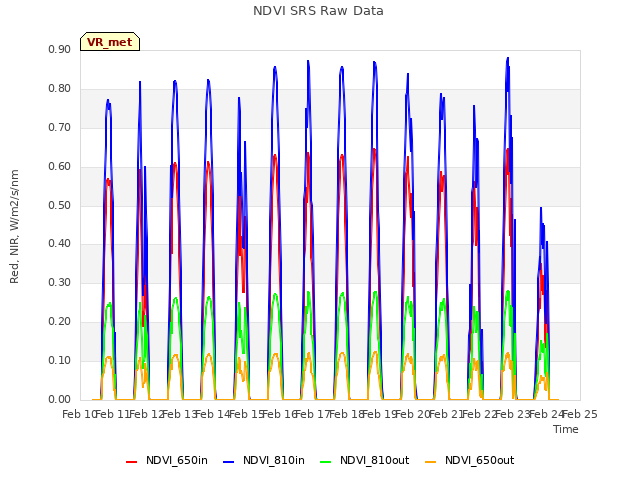 plot of NDVI SRS Raw Data