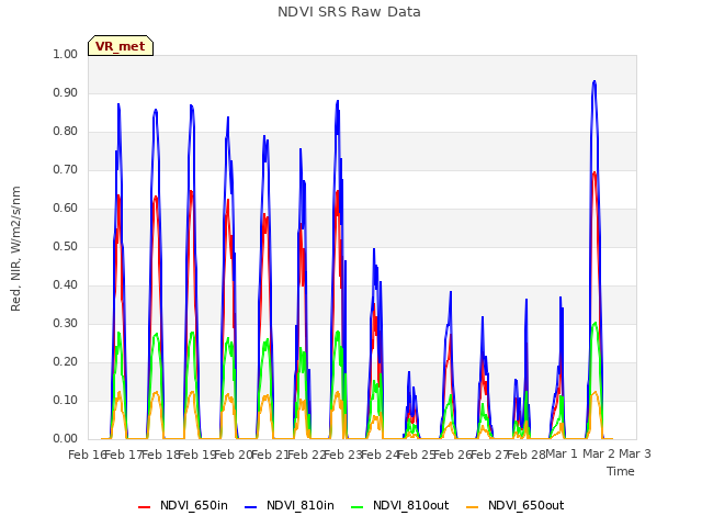 plot of NDVI SRS Raw Data