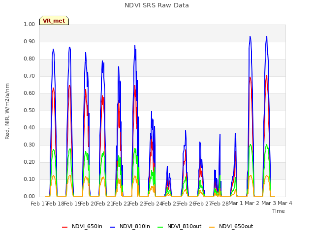 plot of NDVI SRS Raw Data