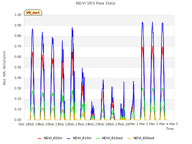 plot of NDVI SRS Raw Data