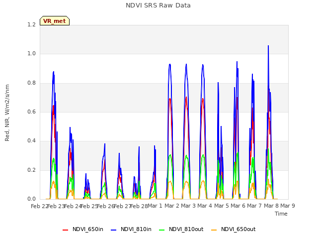 plot of NDVI SRS Raw Data