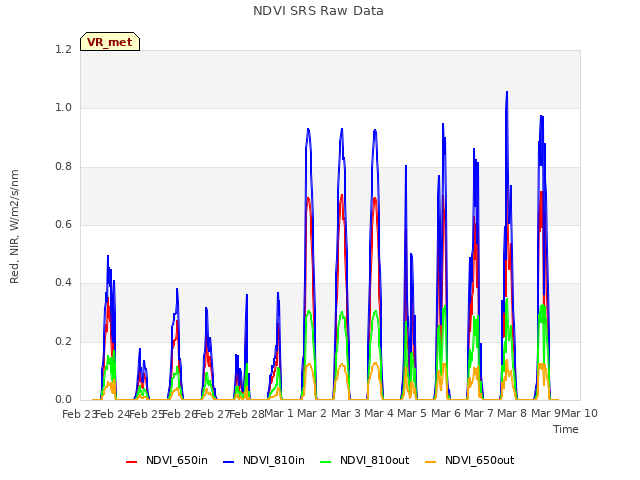 plot of NDVI SRS Raw Data