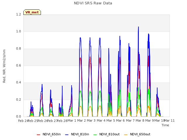 plot of NDVI SRS Raw Data