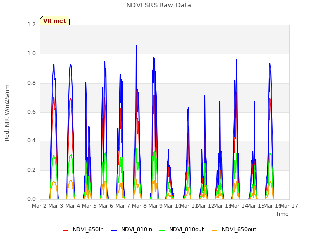 plot of NDVI SRS Raw Data