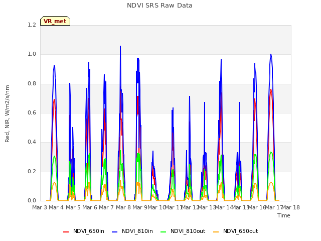 plot of NDVI SRS Raw Data