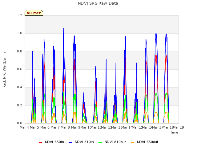 plot of NDVI SRS Raw Data